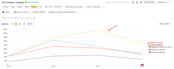 Как анализировать прямые заходы в Яндекс Метрике
