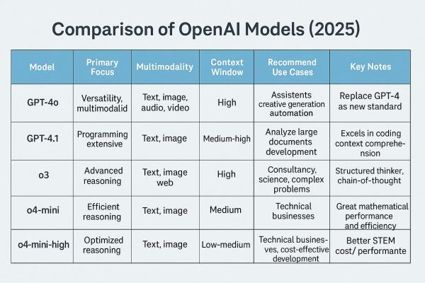 
🧠 Все модели ChatGPT от OpenAI — какая самая лучшая на сегодняшний день
