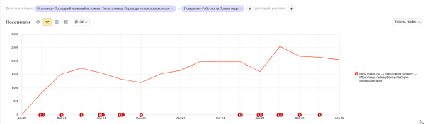 На гребне поискового спроса: как работать со статьями разной степени актуальности + кейсы и примеры На гребне поискового спроса: как работать со статьями разной степени актуальности + кейсы и примеры