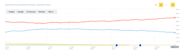 Российские поисковые системы: история и рейтинг Российские поисковые системы: история и рейтинг