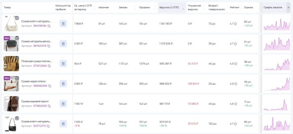 Что выгодно продавать на Wildberries Что выгодно продавать на Wildberries