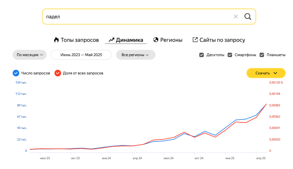 Что такое падел-теннис, почему он стал популярен и как сделать бизнес на паделе
Что такое падел-теннис, почему он стал популярен и как сделать бизнес на паделе