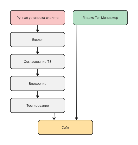 Яндекс Тег Менеджер: что это за инструмент и как им пользоваться Яндекс Тег Менеджер: что это за инструмент и как им пользоваться
