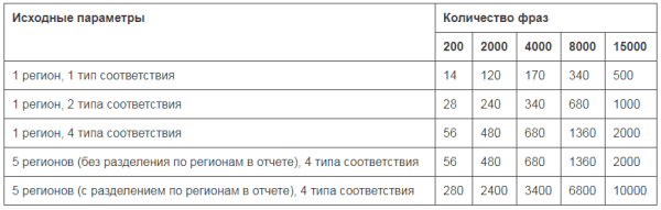 
Как в несколько кликов узнать частотность запросов в Wordstat для всего семантического ядра
