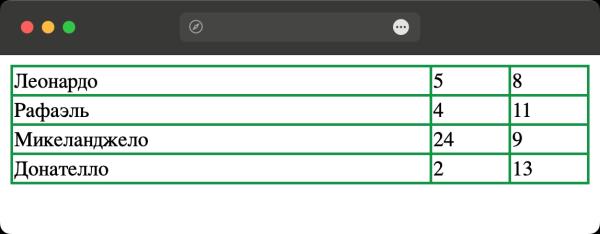 Как добавить рамку вокруг ячеек таблицы?