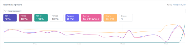 Подборка сервисов аналитики маркетплейсов: возможности и тарифы
