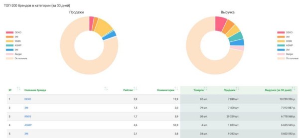Подборка сервисов аналитики маркетплейсов: возможности и тарифы