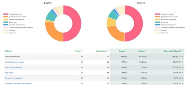 Подборка сервисов аналитики маркетплейсов: возможности и тарифы