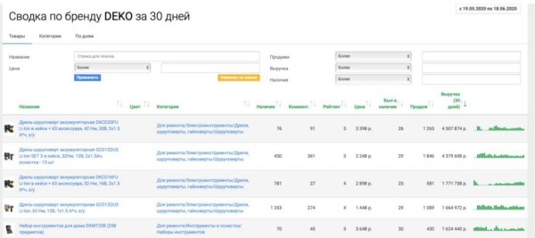 Подборка сервисов аналитики маркетплейсов: возможности и тарифы