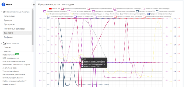 Подборка сервисов аналитики маркетплейсов: возможности и тарифы