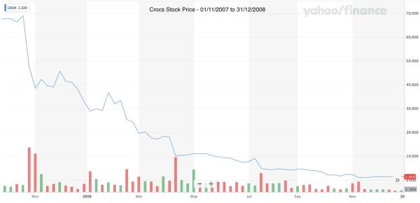 
История бренда Crocs: дата создания, кто придумал, коллаборации, логотип
