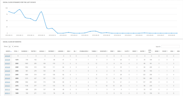 Подборка: 7 WordPress-плагинов для кнопок соцсетей