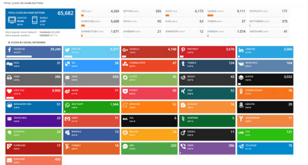 Подборка: 7 WordPress-плагинов для кнопок соцсетей