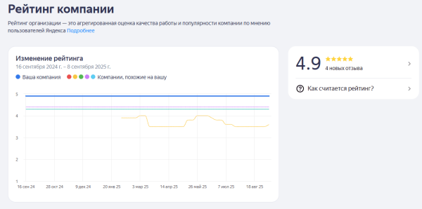 Гайд по Яндекс Бизнесу: как создать эффективный профиль
