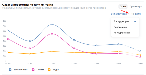 Что такое охват в ВКонтакте и как его увеличить