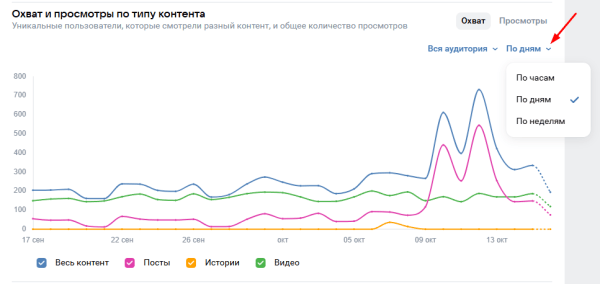 Что такое охват в ВКонтакте и как его увеличить