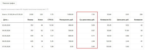 Как правильно настроить Яндекс Метрику для Яндекс Директа