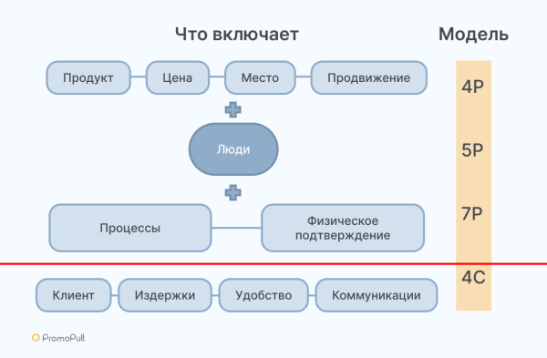 Что такое модель 4P в маркетинге Что такое модель 4P в маркетинге