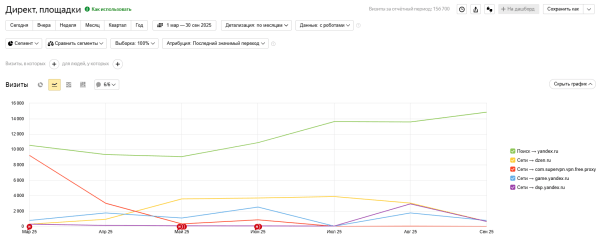 Как правильно настроить Яндекс Метрику для Яндекс Директа