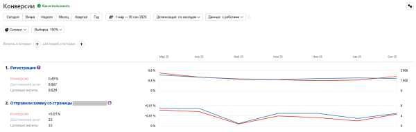 Как правильно настроить Яндекс Метрику для Яндекс Директа