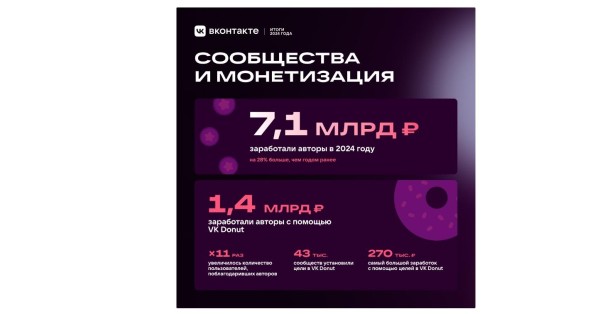 Как зарабатывать на сообществе ВКонтакте