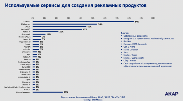 
Исследование: AI-креативы или классические решения &mdash; что эффективнее для бизнеса
