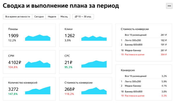 
Post-view и post-click-конверсии: влияние медийной рекламы на перфоманс-метрики
