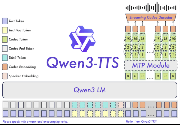 
Qwen открыла исходный код Qwen3-TTS &mdash; это ИИ для генерация речи с задержкой от 97 мс
