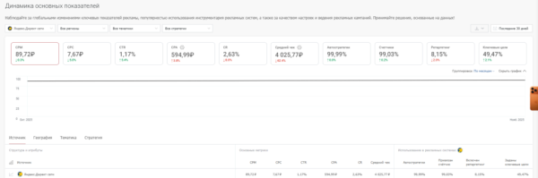 
Post-view и post-click-конверсии: влияние медийной рекламы на перфоманс-метрики
