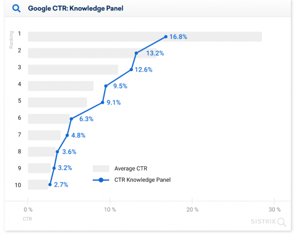 28.5% пользователей кликают на первую строчку выдачи Google: новое исследование 