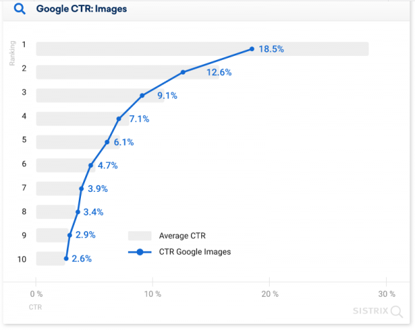 28.5% пользователей кликают на первую строчку выдачи Google: новое исследование 