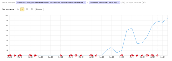 На гребне поискового спроса: как работать со статьями разной степени актуальности + кейсы и примеры На гребне поискового спроса: как работать со статьями разной степени актуальности + кейсы и примеры