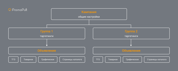 Как работает единая перфоманс-кампания от Яндекса