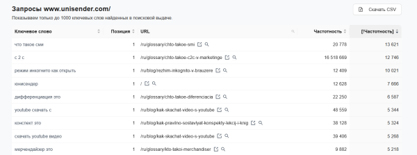 Как ИИ помогает решать SEO задачи: подборка инструментов Как ИИ помогает решать SEO задачи: подборка инструментов