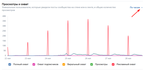 Когда лучше выкладывать посты в сообществе ВКонтакте
