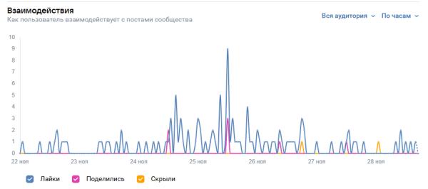 Когда лучше выкладывать посты в сообществе ВКонтакте