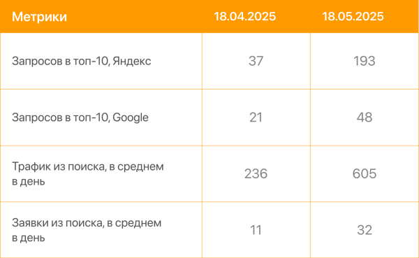 Как увеличить число запросов в топе Яндекса в 5 раз и поисковый трафик в 2,5 раза за месяц [кейс PromoPult]