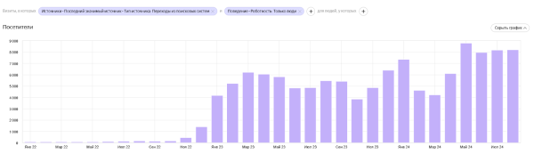На гребне поискового спроса: как работать со статьями разной степени актуальности + кейсы и примеры На гребне поискового спроса: как работать со статьями разной степени актуальности + кейсы и примеры