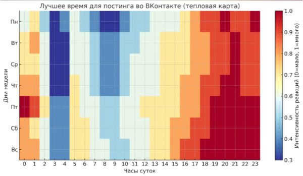 Когда лучше выкладывать посты в сообществе ВКонтакте