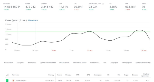 
Как запустить рекламную кампанию для неизвестного бренда и получить первые продажи
