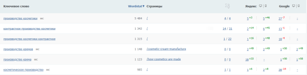 Увеличили поисковый трафик в 4 раза, а конверсии вдвое за 3 недели [кейс PromoPult]