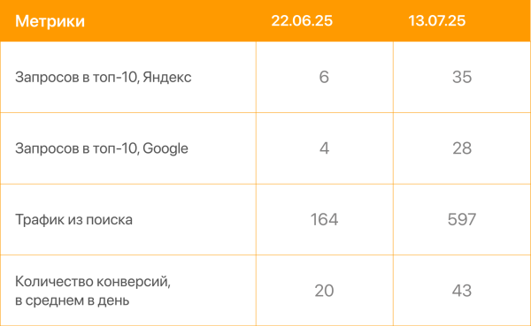 Увеличили поисковый трафик в 4 раза, а конверсии вдвое за 3 недели [кейс PromoPult]