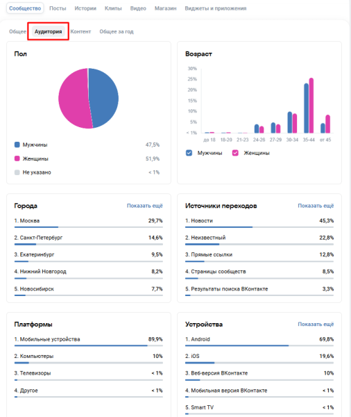 Когда лучше выкладывать посты в сообществе ВКонтакте