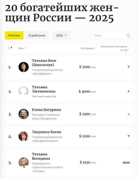 
Татьяна Ким &mdash; самая богатая женщина России по версии Forbes
