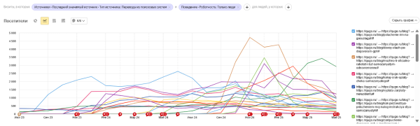 На гребне поискового спроса: как работать со статьями разной степени актуальности + кейсы и примеры На гребне поискового спроса: как работать со статьями разной степени актуальности + кейсы и примеры