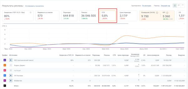 Как повысить CTR в Яндекс Директе: обзор практических способов