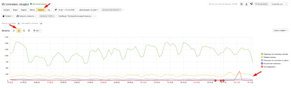 Как анализировать прямые заходы в Яндекс Метрике