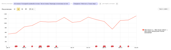 На гребне поискового спроса: как работать со статьями разной степени актуальности + кейсы и примеры На гребне поискового спроса: как работать со статьями разной степени актуальности + кейсы и примеры