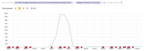На гребне поискового спроса: как работать со статьями разной степени актуальности + кейсы и примеры На гребне поискового спроса: как работать со статьями разной степени актуальности + кейсы и примеры