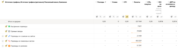 Как анализировать прямые заходы в Яндекс Метрике